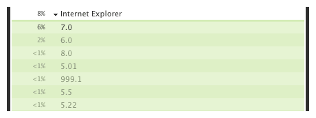 Screenshot of the expanded stats table for Stopdesign.com traffic shows IE7.0 at 6%, IE6.0 at 2%, and IE8.0 and other versions at less than 1%.