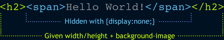 Contains the text, Hello World!, surrounded by a span, which is surrounded by a h2 heading tag. The span is hidden with display:none; The h2 is given a height and width plus a background image.