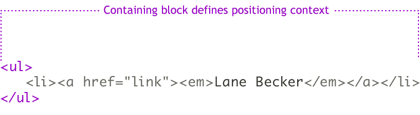 The (ul) is the containing block that defines positioning context.