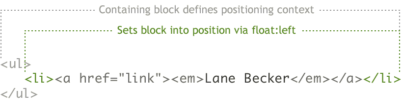 The (li) sets the block into position via float:left.