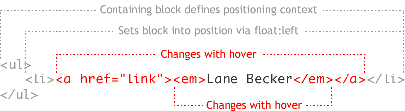 On hover, both the (a) and the (em) inside the (a) can change.