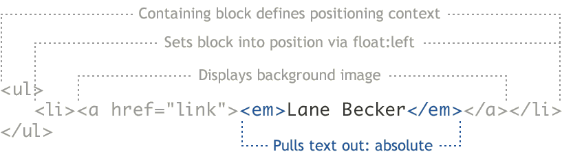The (em) pulls text out via absolute positioning.